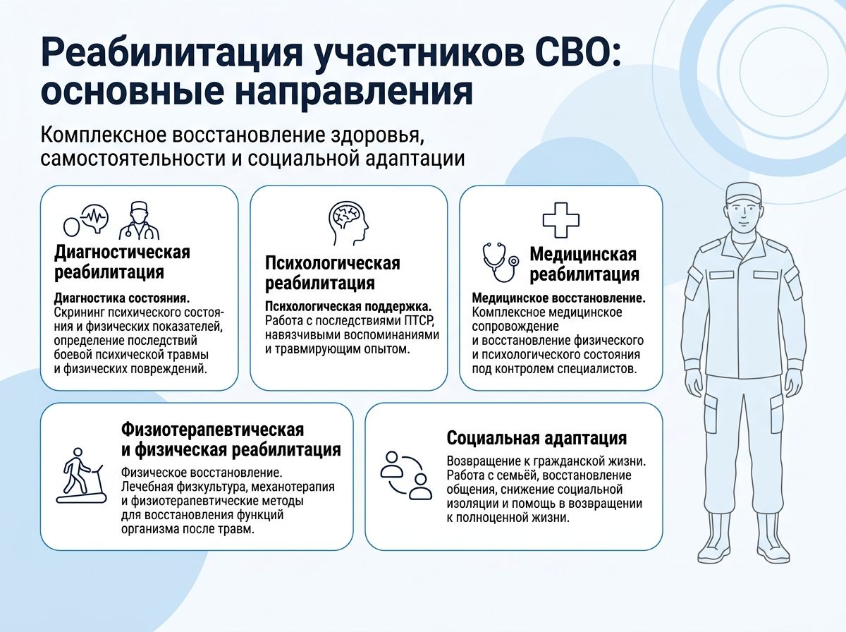 Реабилитация участников СВО в Челябинске инфографика
